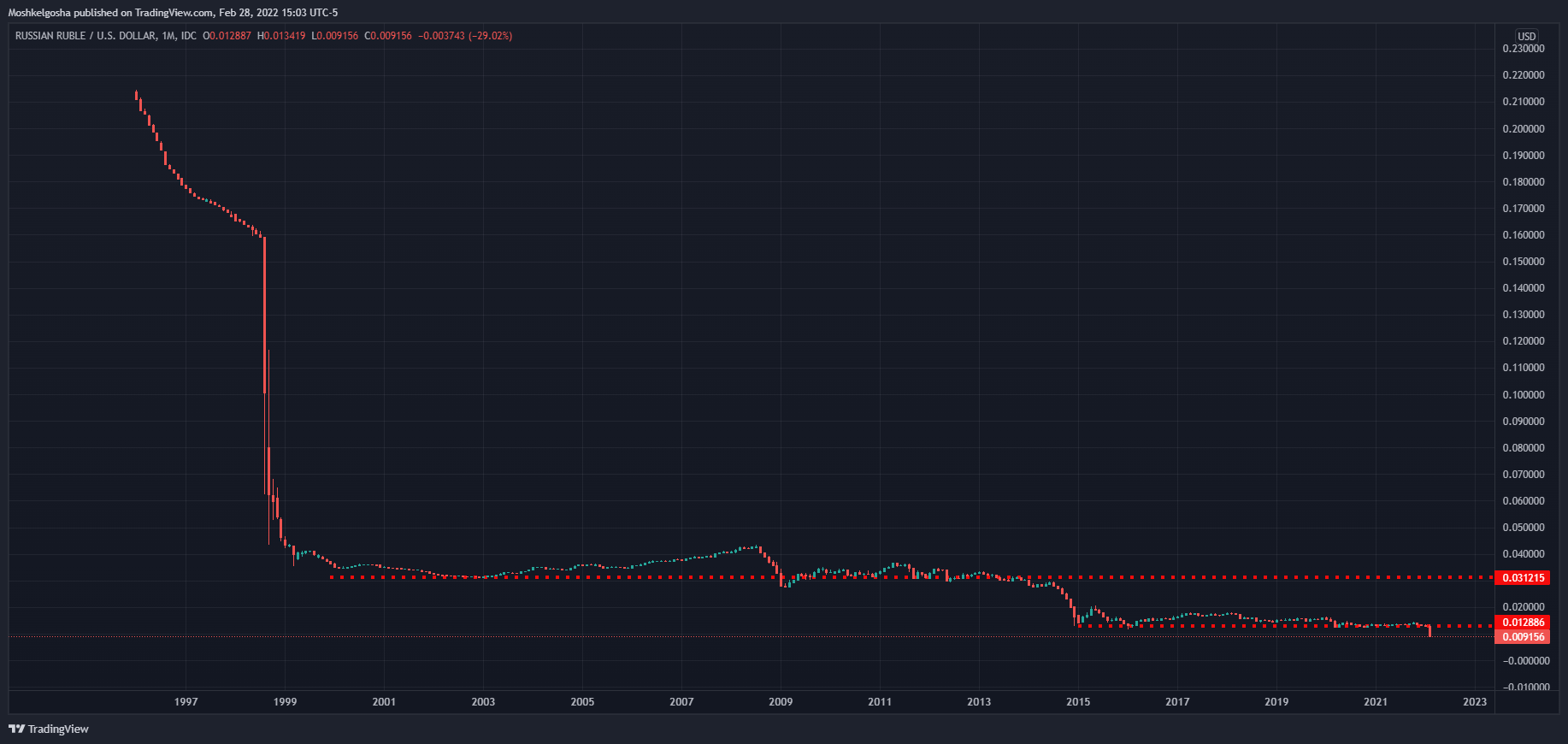 FX_IDC:RUBUSD Chart Image by Moshkelgosha