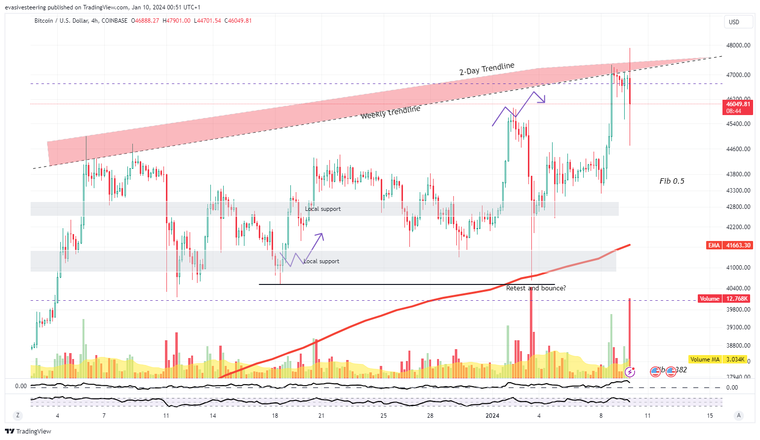 COINBASE:BTCUSD Chart Image by evasivesteering