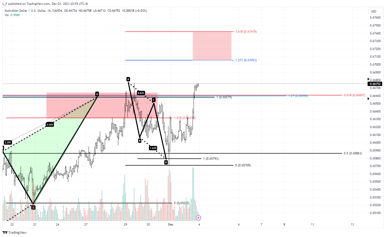 OANDA:AUDUSD Chart Image by L_F
