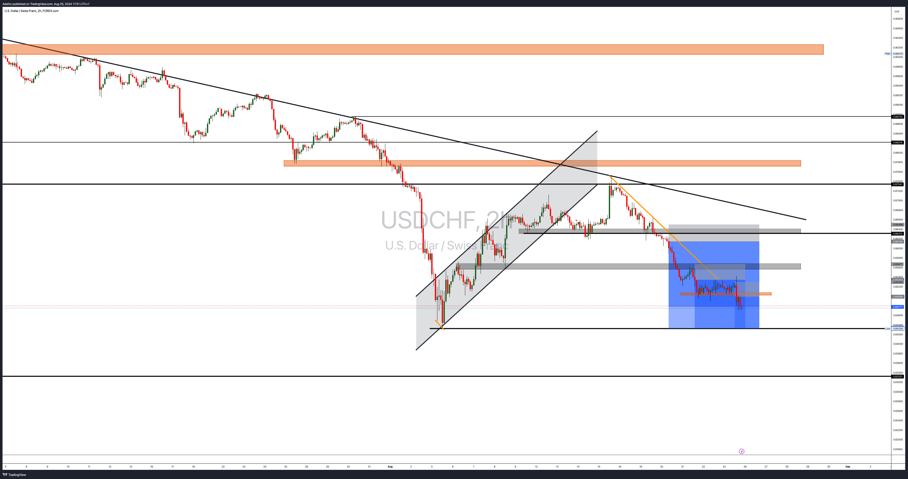 FOREXCOM:USDCHF Chart Image by Adefxc
