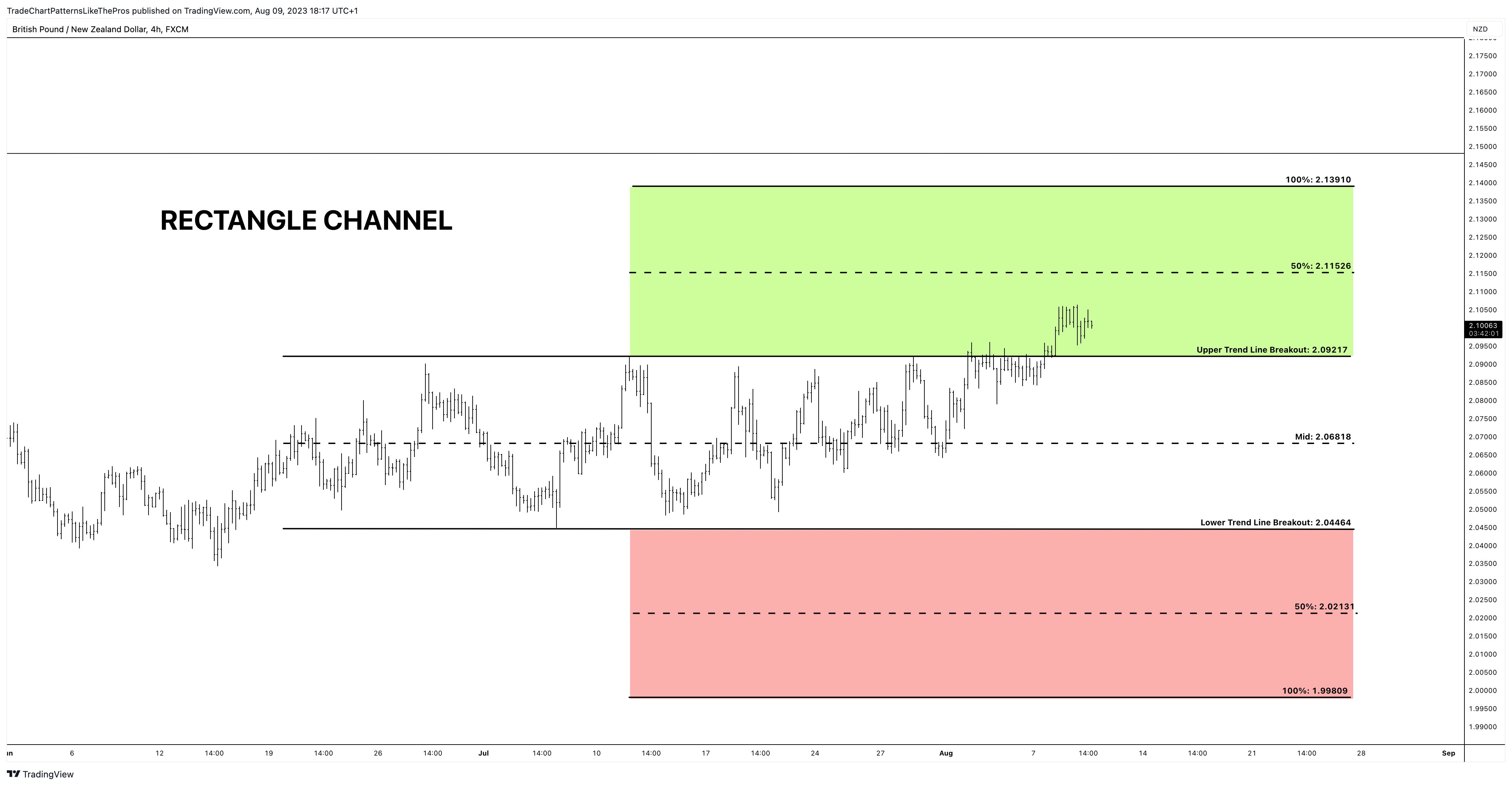 FX:GBPNZD Chart Image by TradeChartPatternsLikeThePros
