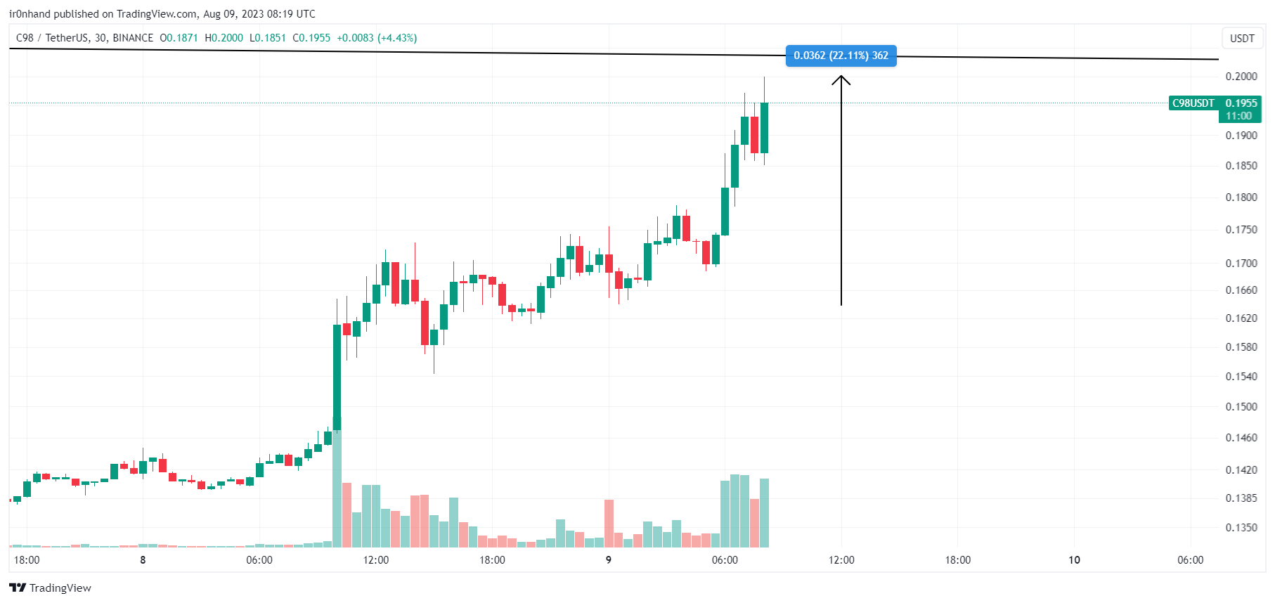 BINANCE:C98USDT Chart Image by ir0nhand
