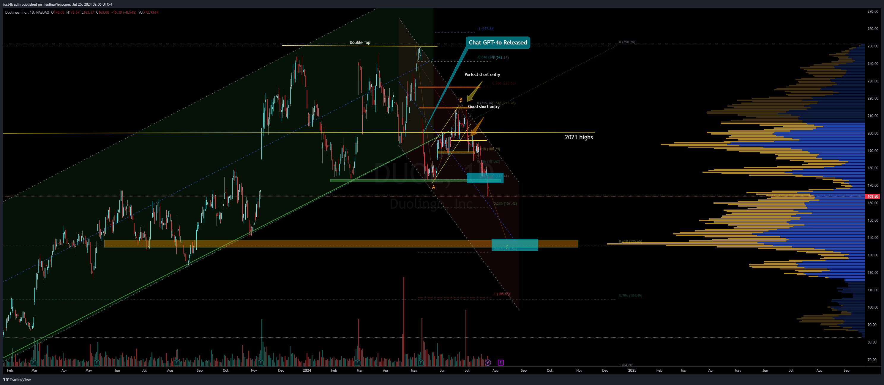 NASDAQ:DUOL Chart Image by just4tradin