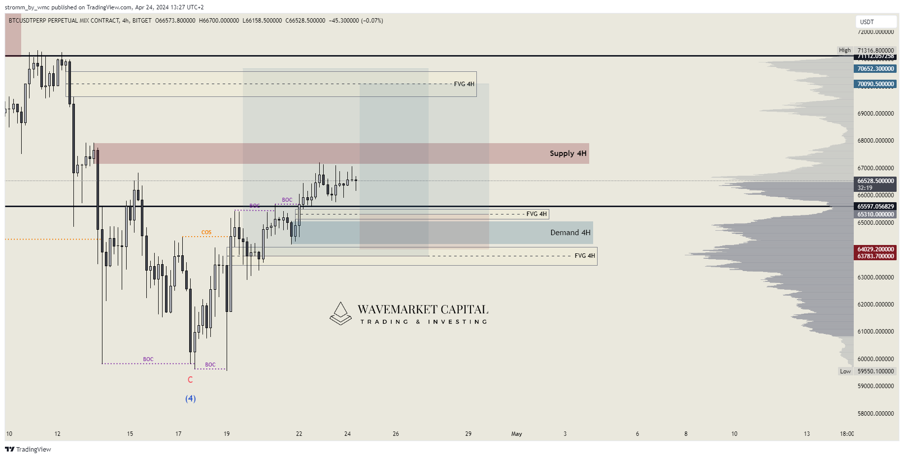 BITGET:BTCUSDT.P Chart Image by stromm