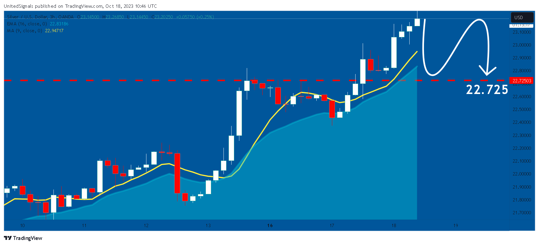 OANDA:XAGUSD Chart Image by UnitedSignals