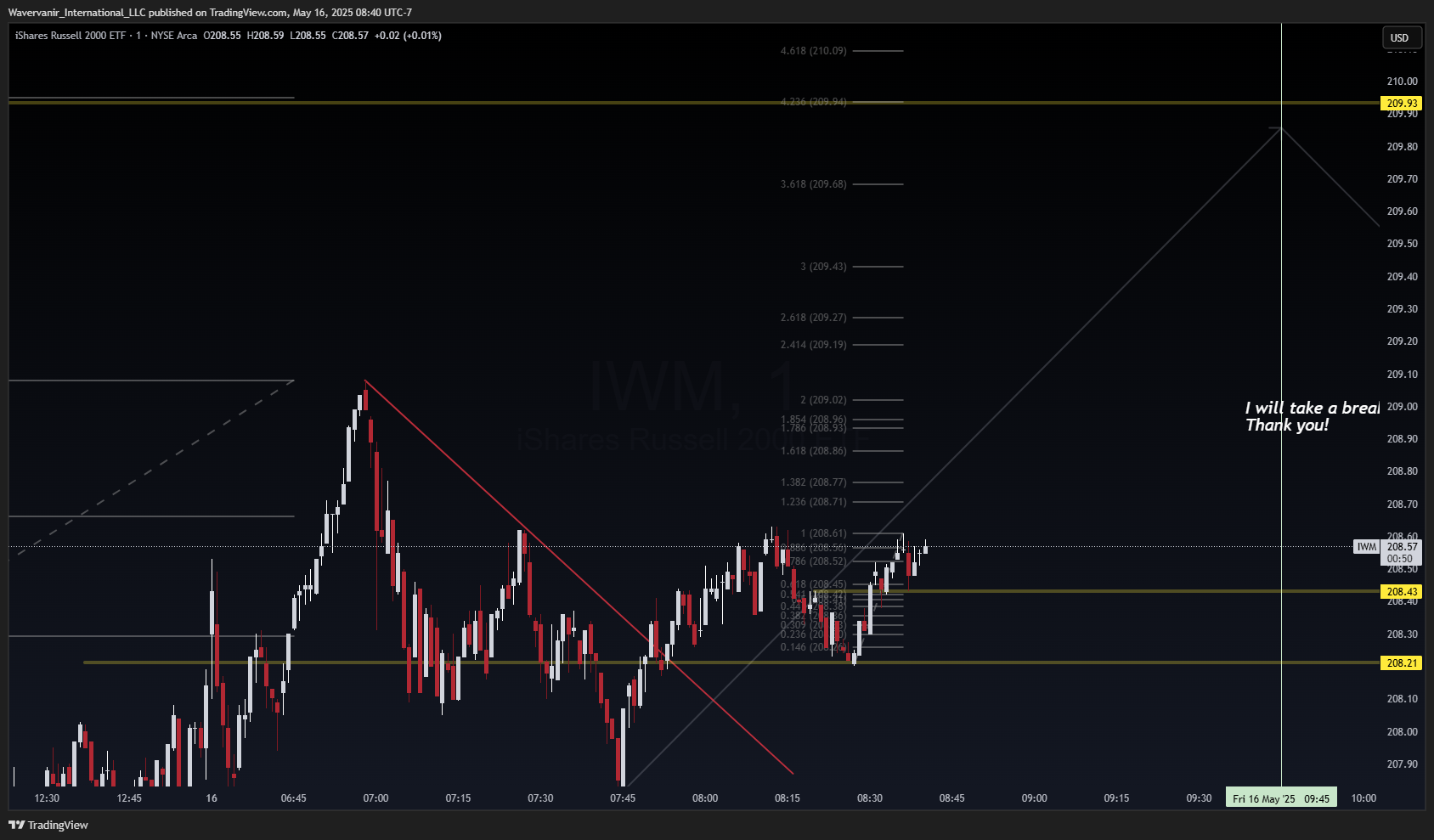 BATS:IWM Chart Image by Wavervanir_International_LLC