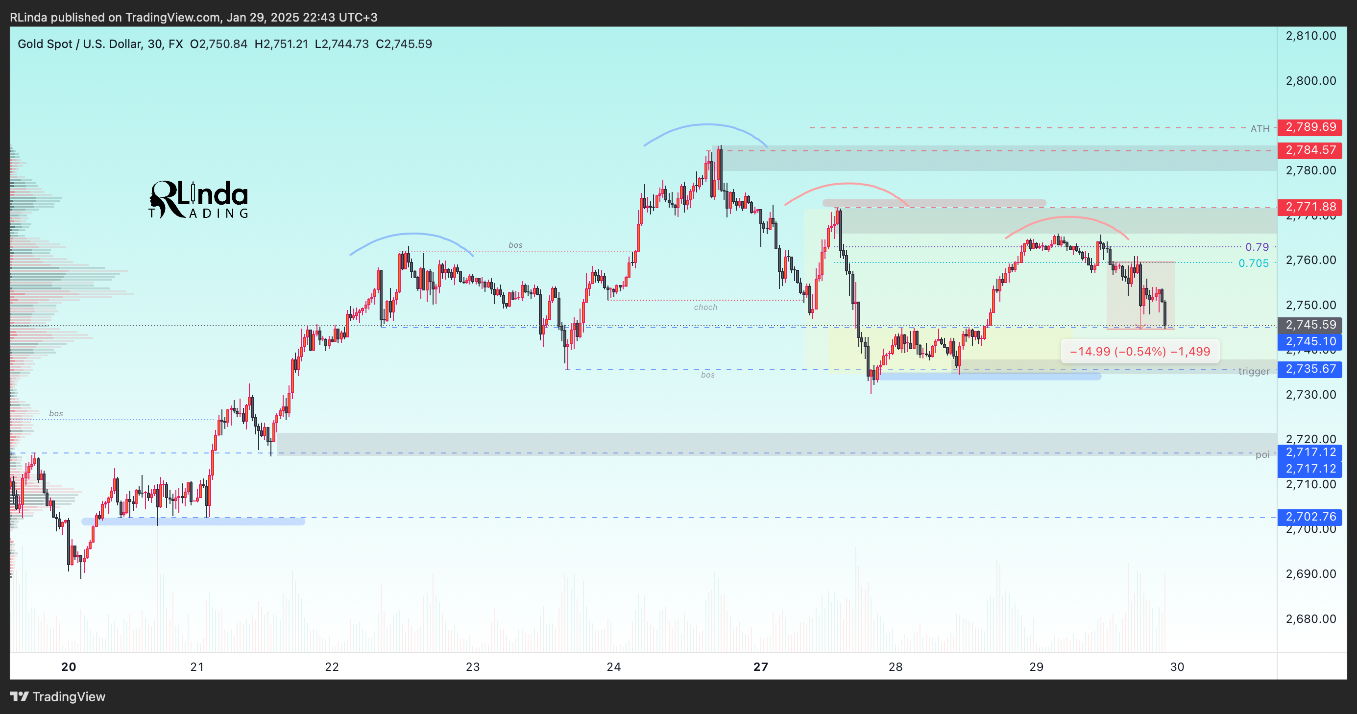 FX:XAUUSD Chart Image by RLinda