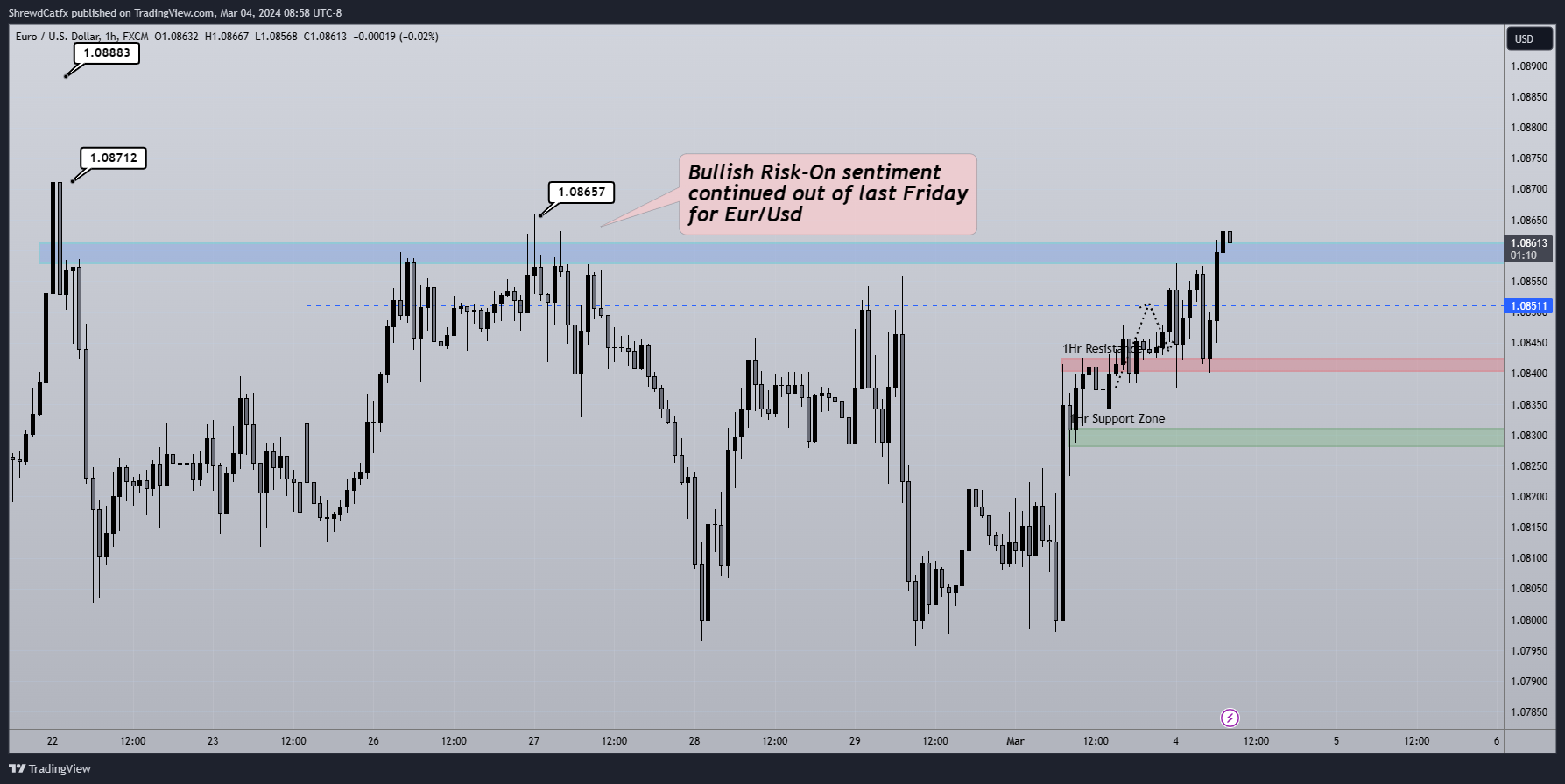 FX:EURUSD Chart Image by ShrewdCatfx