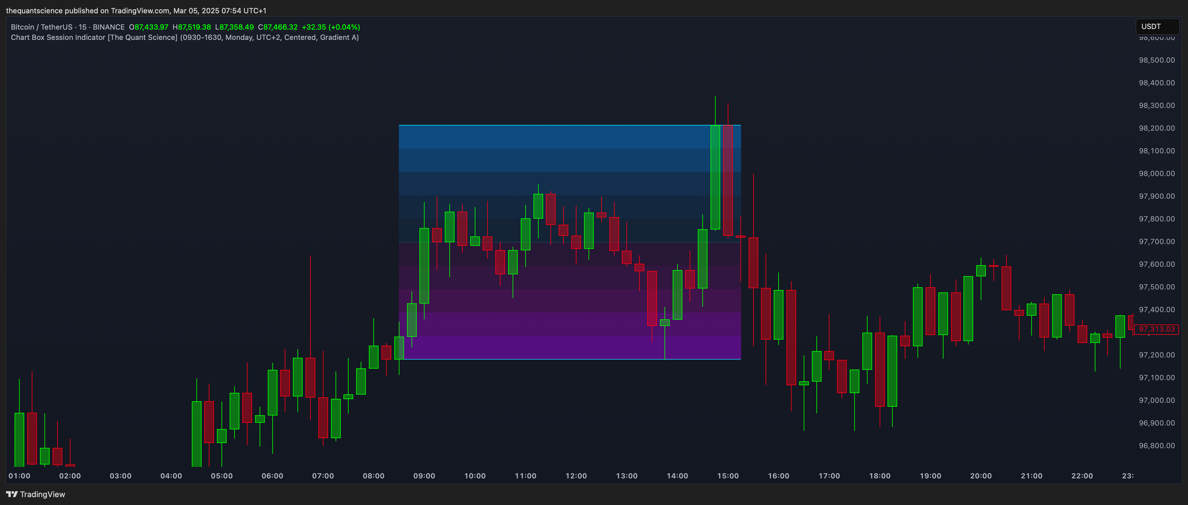 BINANCE:BTCUSDT Chart Image by thequantscience