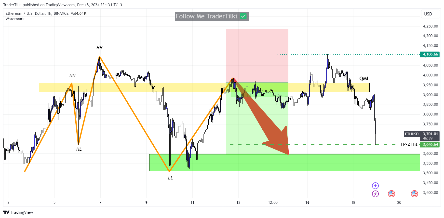 BINANCE:ETHUSD Chart Image by TraderTilki