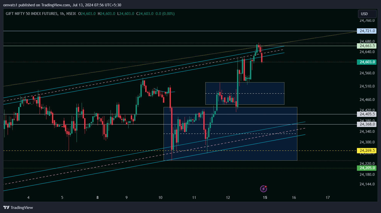 NSEIX:NIFTY1! Chart Image by omvats1