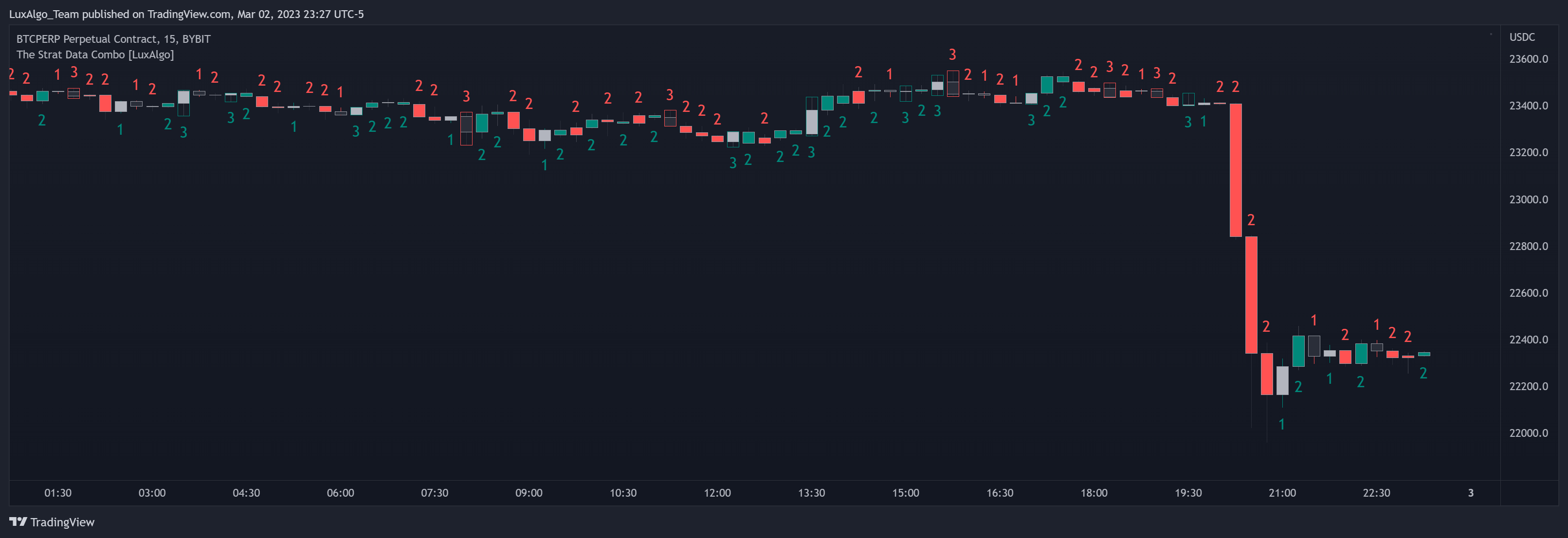 BYBIT:BTCUSDC.P Chart Image by LuxAlgo_Team