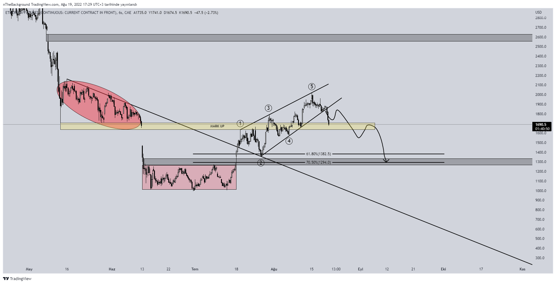 CME:ETH1! Chart Image by nTheBackground