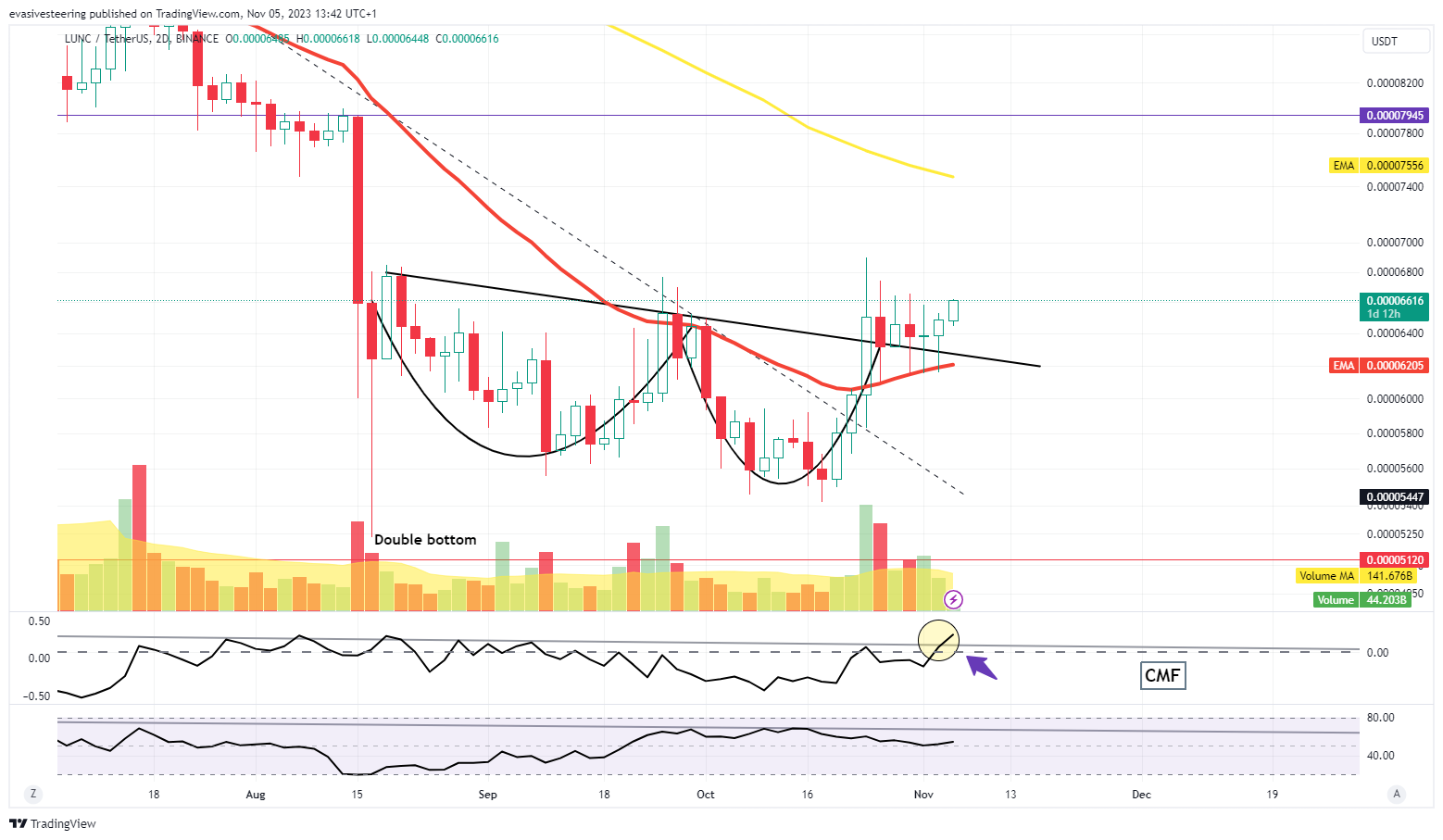 BINANCE:LUNCUSDT Chart Image by evasivesteering
