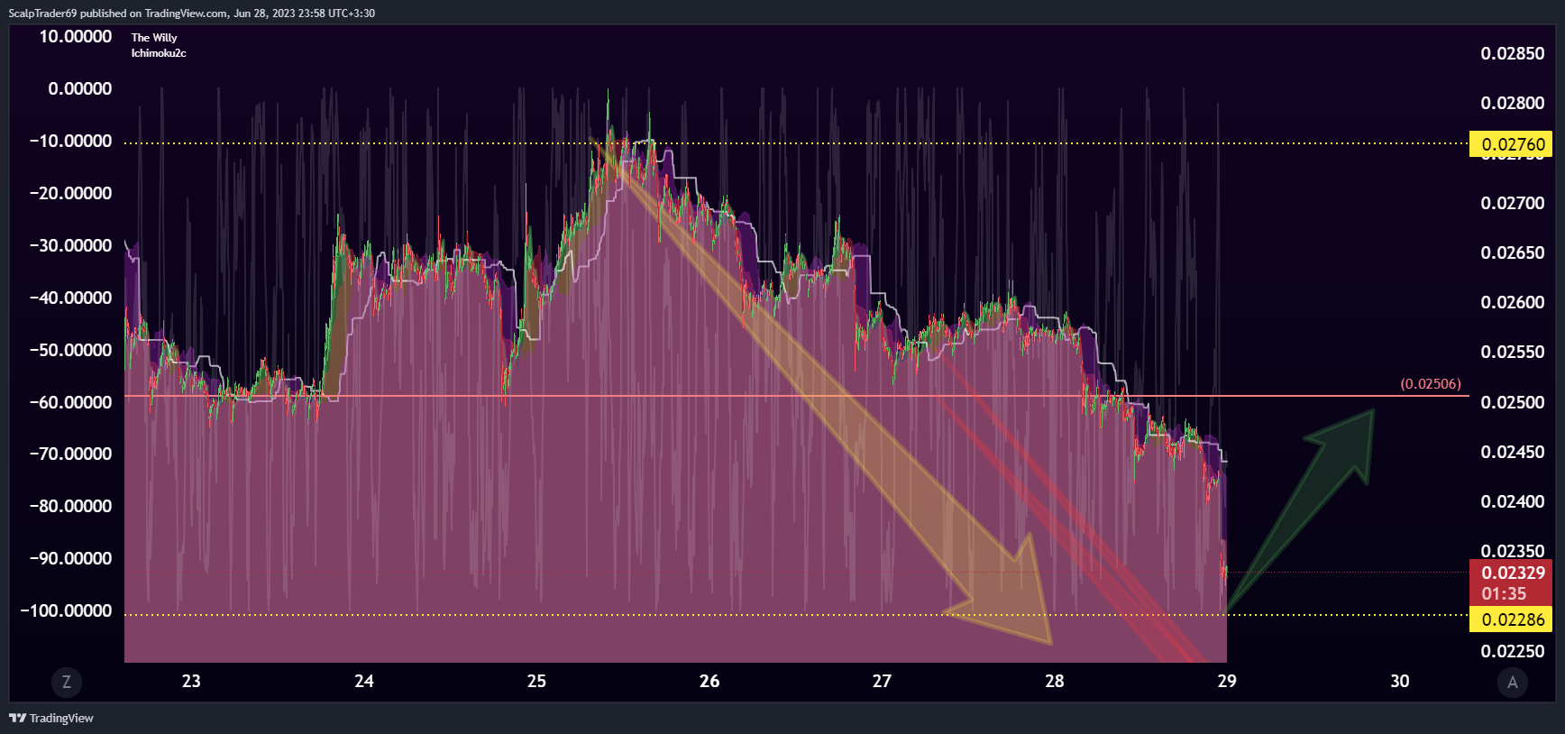 BINANCE:GALAUSDT Chart Image by HesamUNT