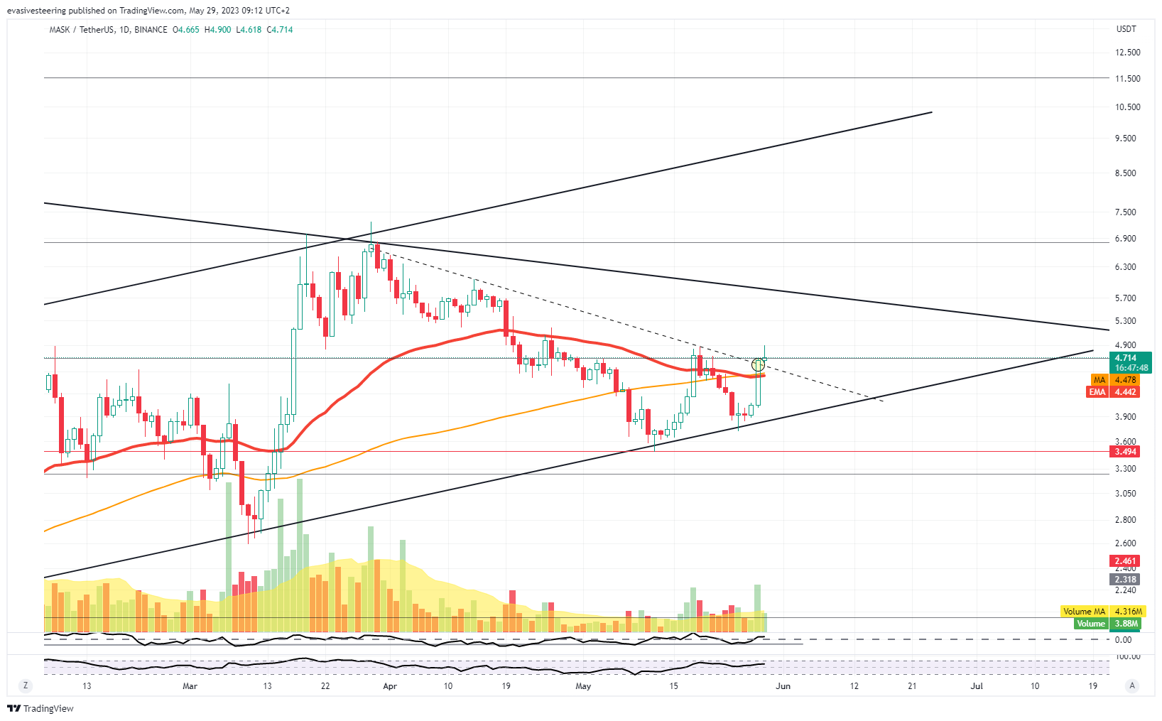 BINANCE:MASKUSDT Chart Image by evasivesteering