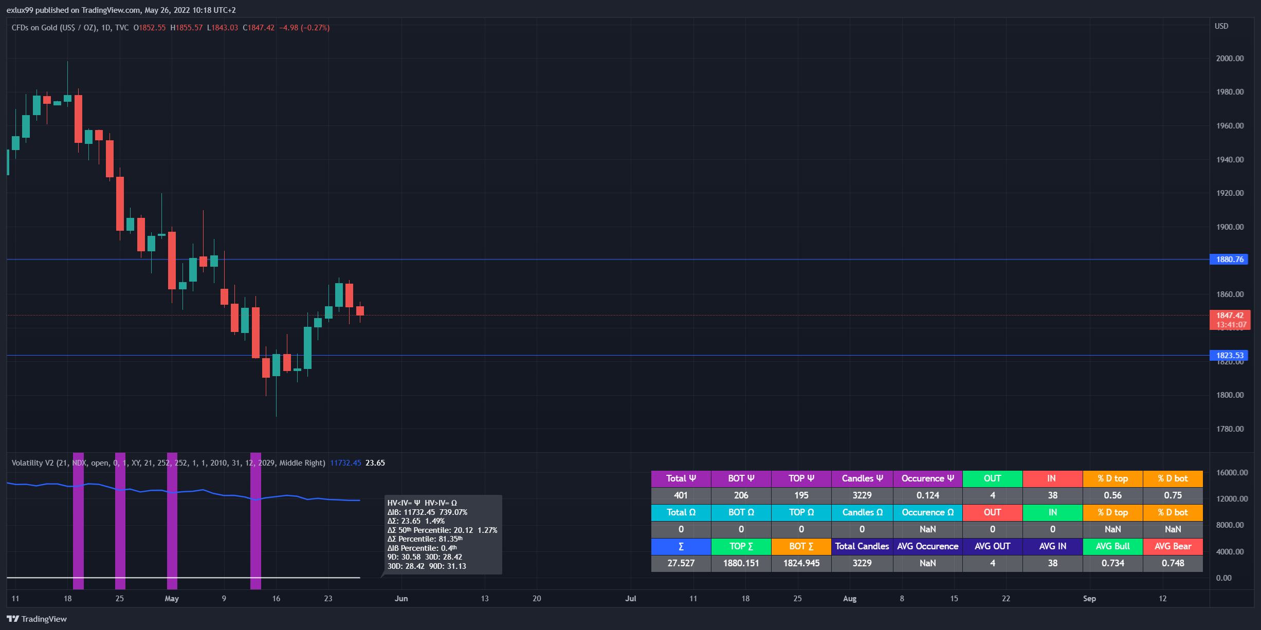 TVC:GOLD Chart Image by exlux