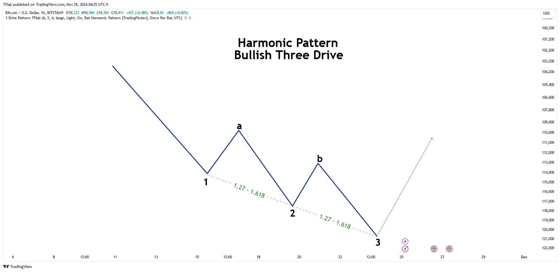 BITSTAMP:BTCUSD Chart Image by TFlab