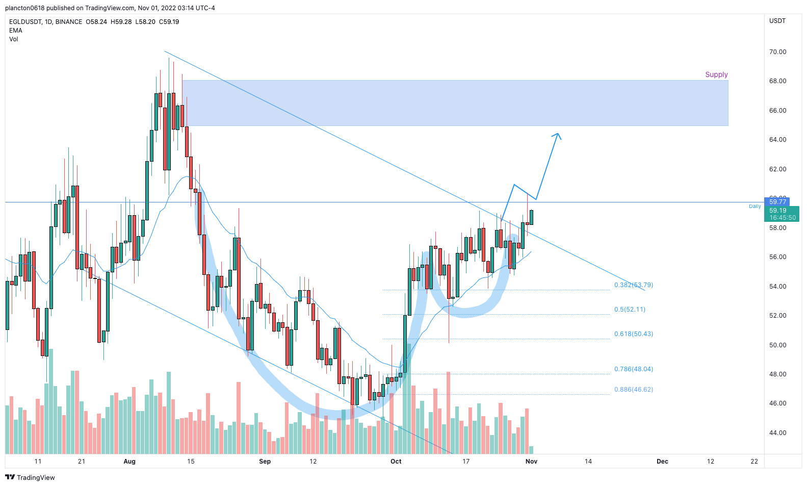 BINANCE:EGLDUSDT Chart Image by InkyGrip