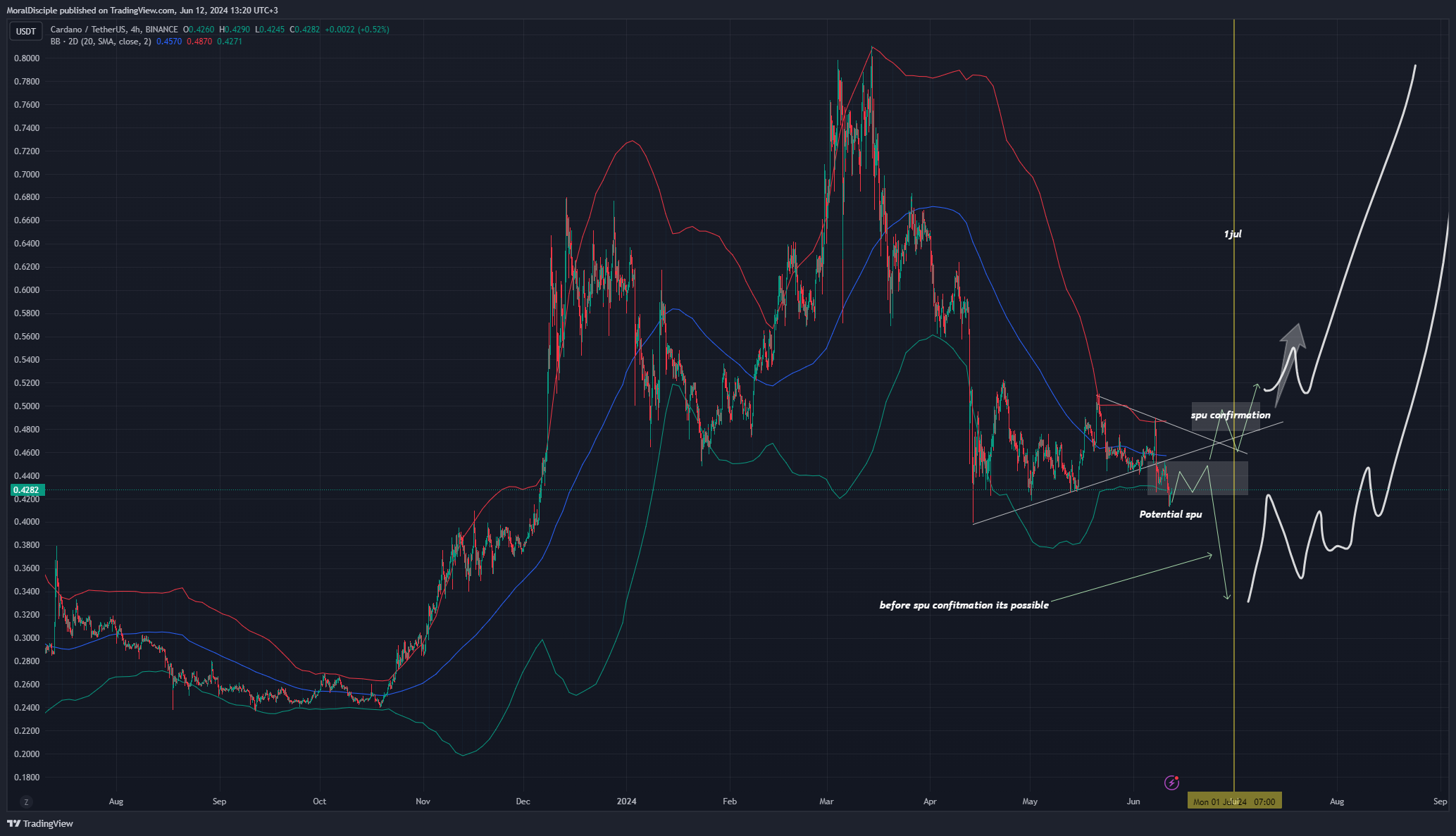BINANCE:ADAUSDT Chart Image by MoralDisciple