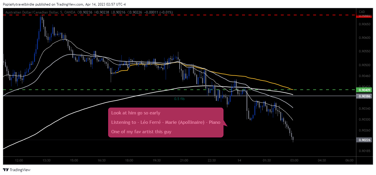 OANDA:AUDCAD Chart Image by PopiaMytravelbirdie