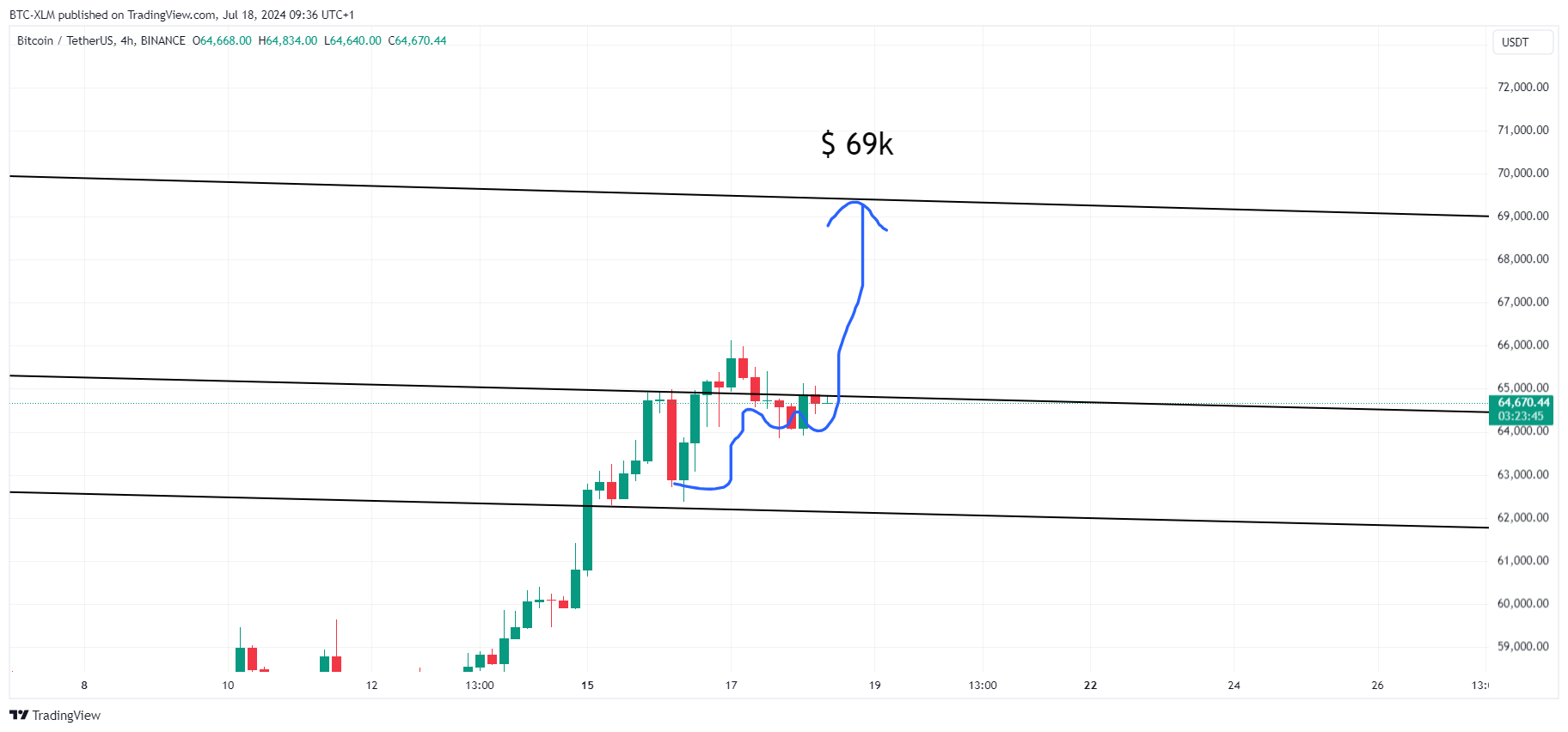 BINANCE:BTCUSDT Chart Image by BTC-XLM