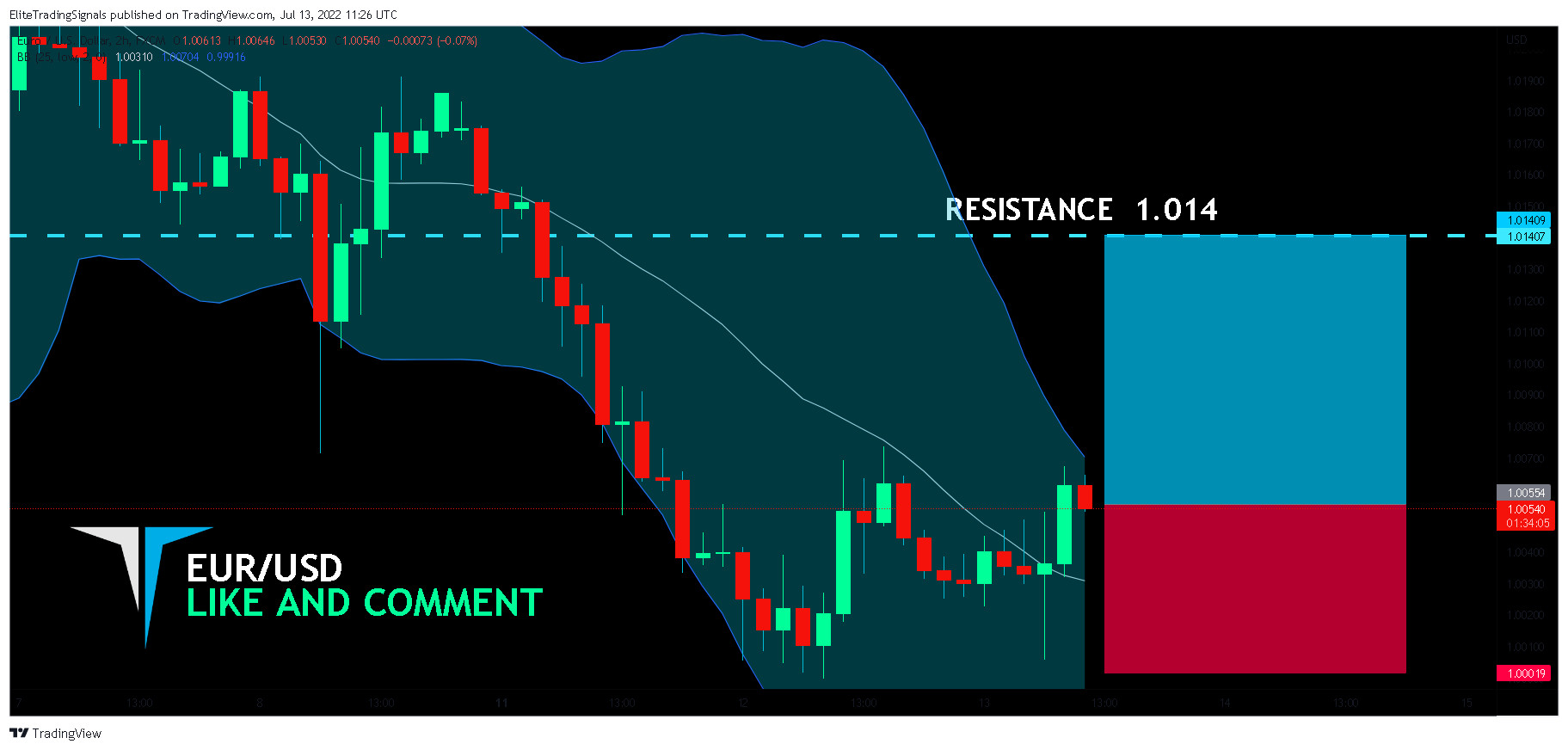 FX:EURUSD Chart Image by EliteTradingSignals