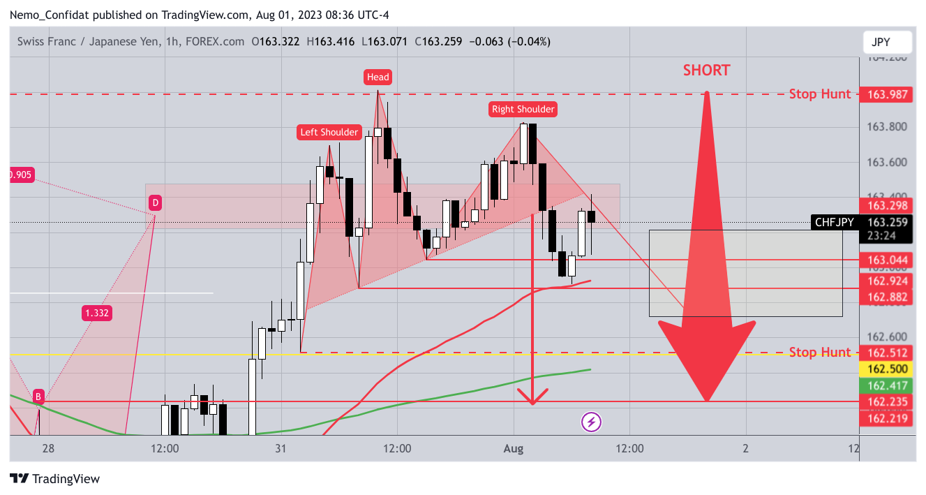 FOREXCOM:CHFJPY Chart Image by Nemo_Confidat