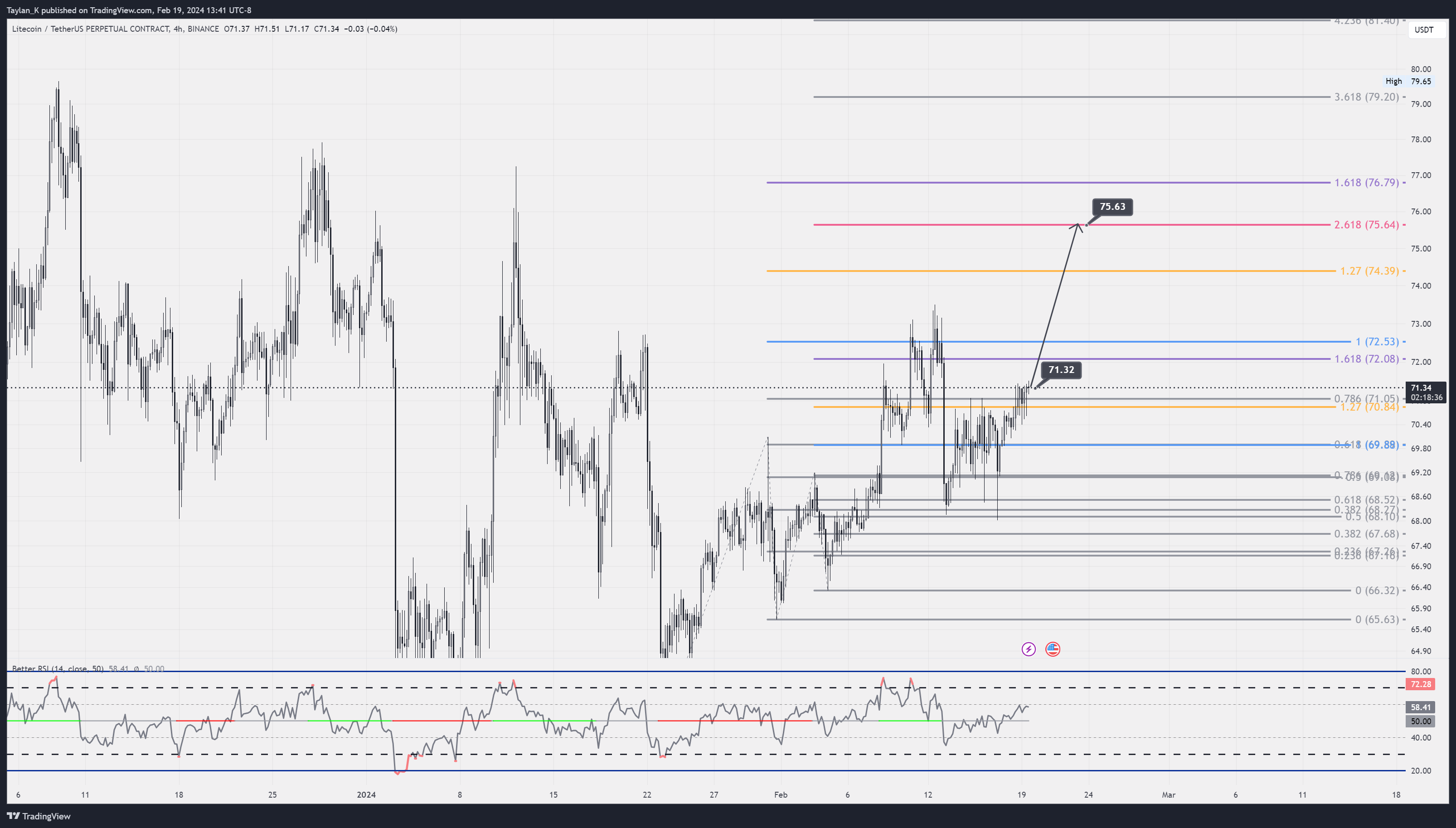 BINANCE:LTCUSDT.P Chart Image by Taylan_K