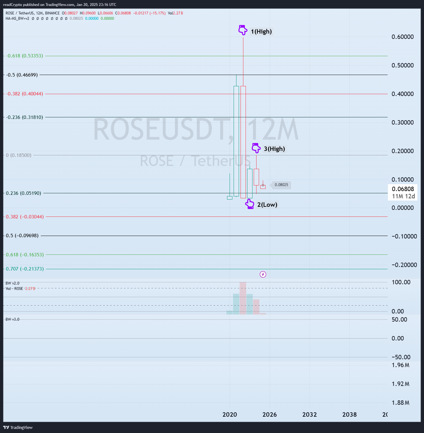 BINANCE:ROSEUSDT Chart Image by readCrypto