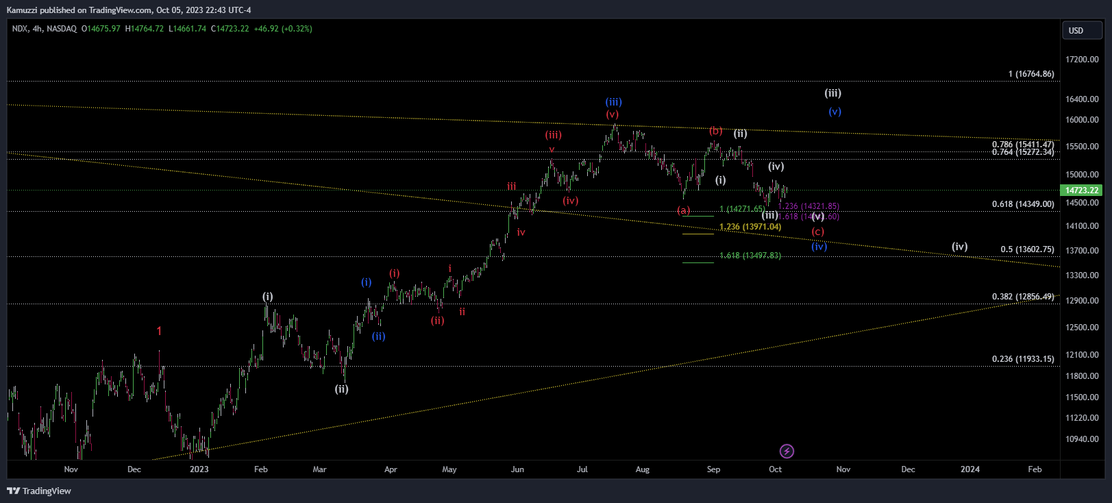 NASDAQ_DLY:NDX Chart Image by CryptoHolix