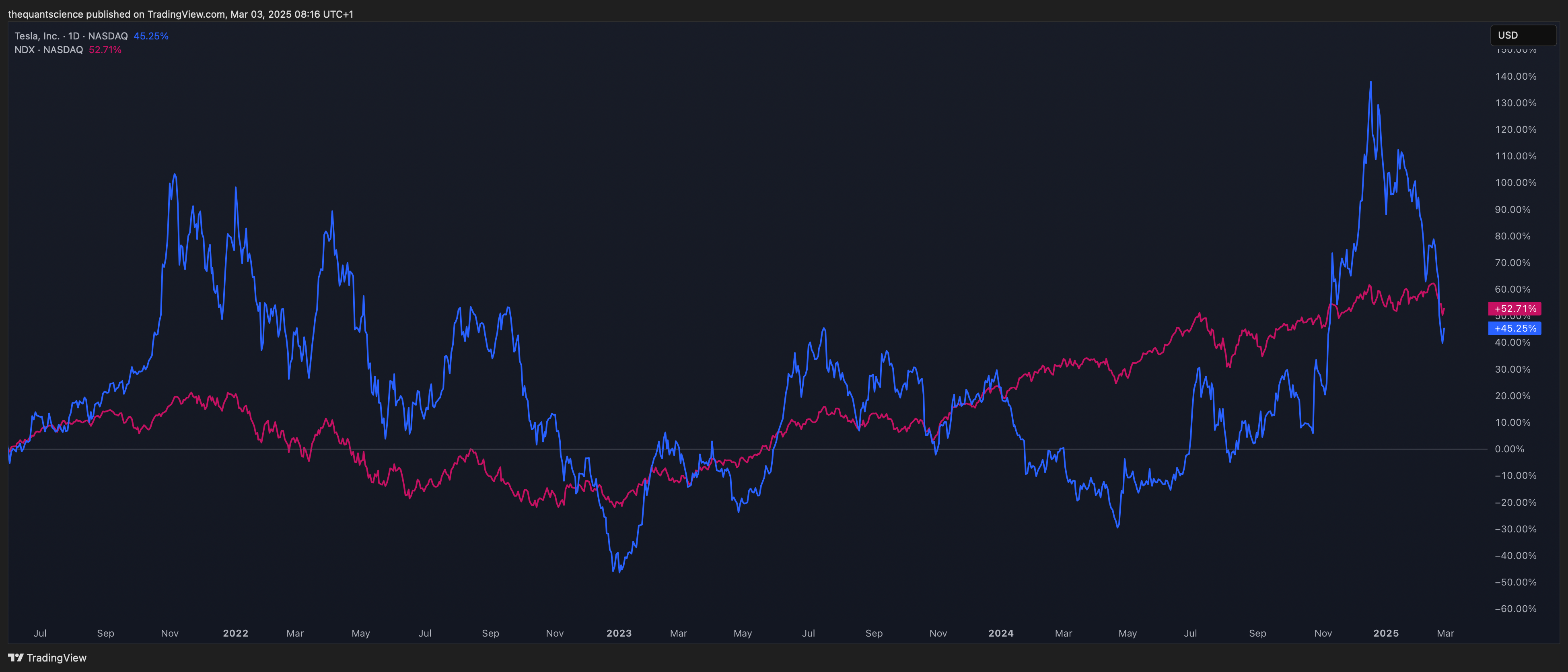 BATS:TSLA Chart Image by thequantscience
