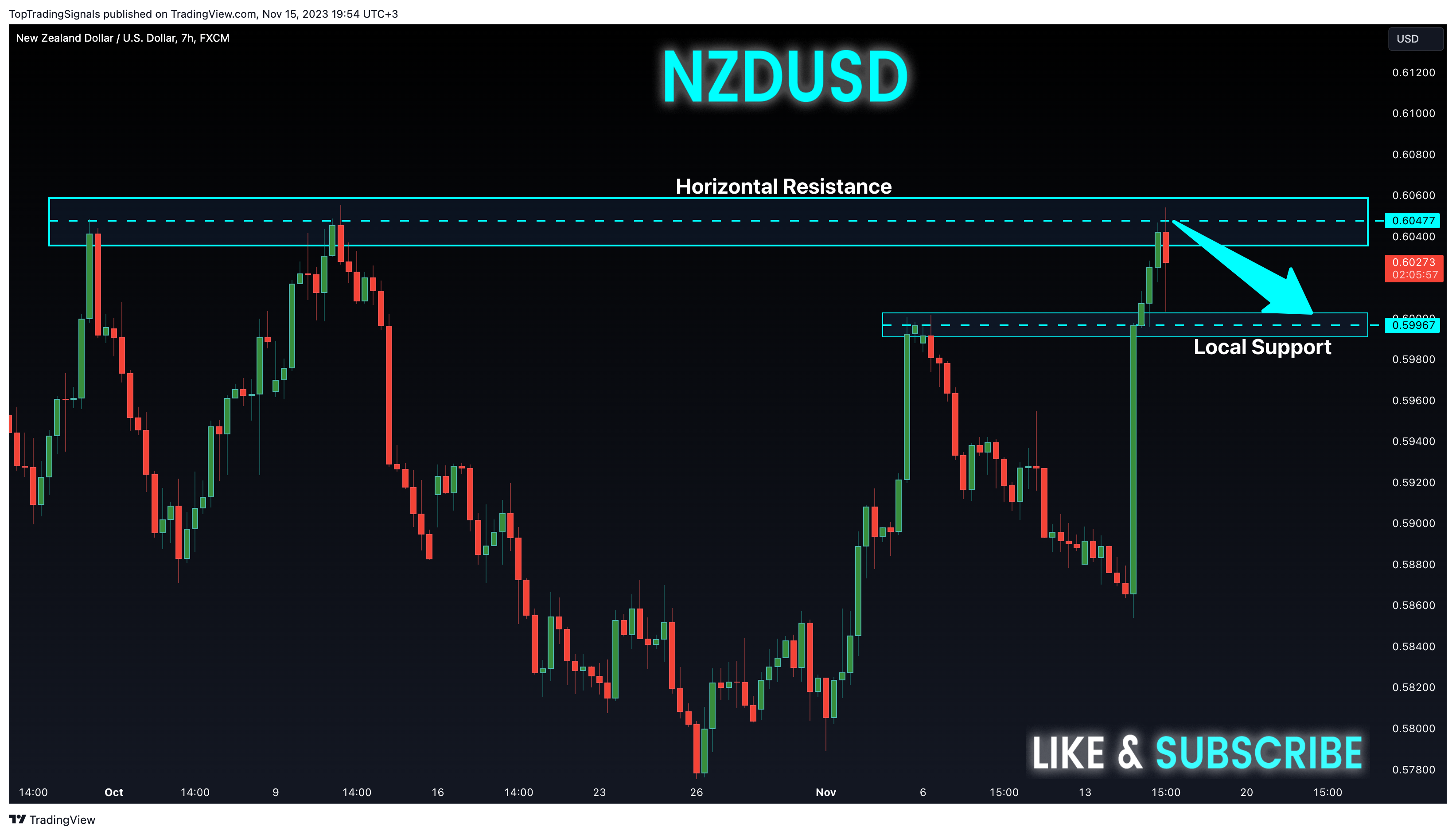 FX:NZDUSD Chart Image by TopTradingSignals
