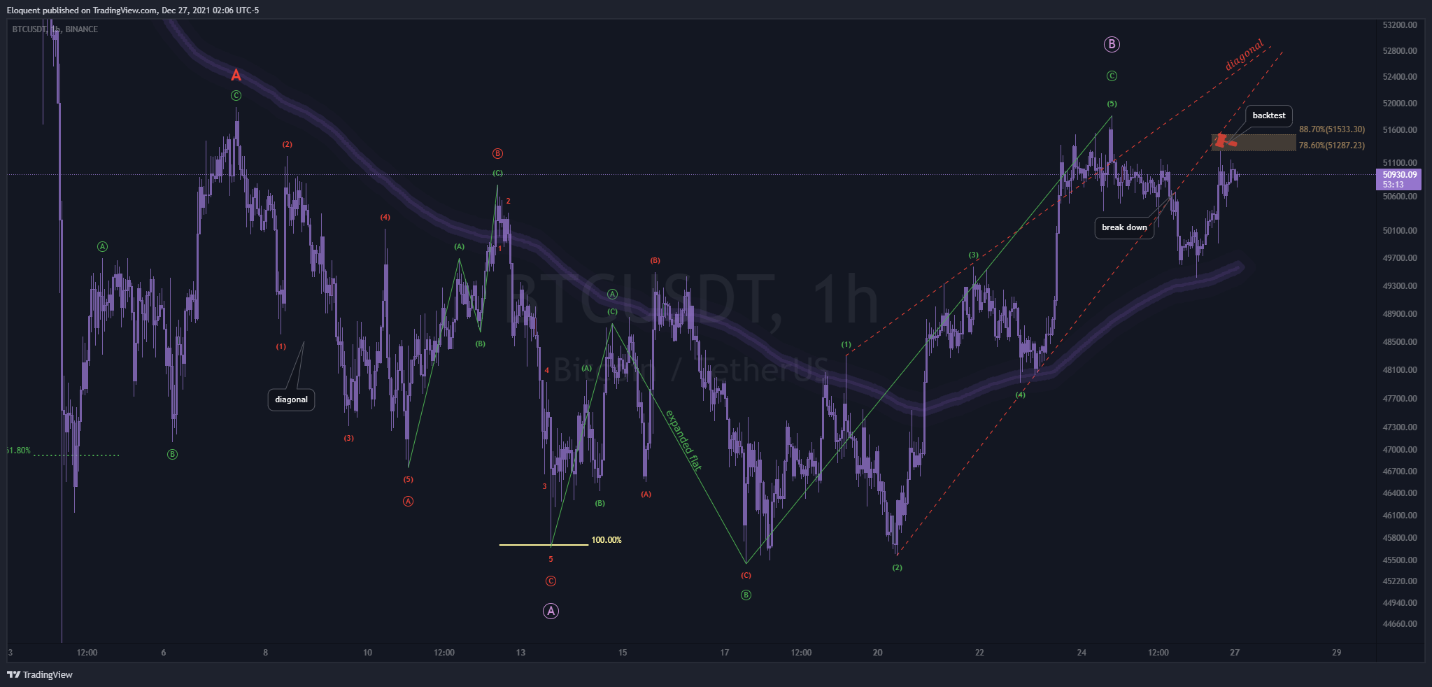 BINANCE:BTCUSDT Chart Image by notoriousbids