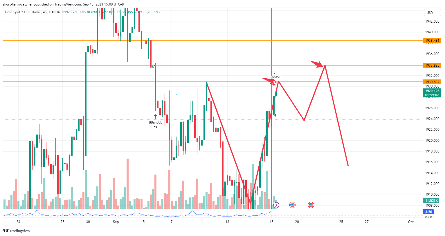 OANDA:XAUUSD Chart Image by short-term-catcher