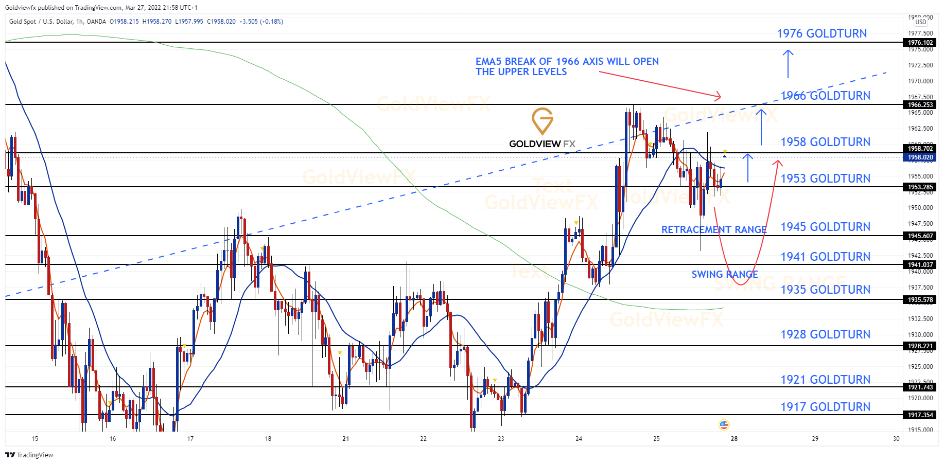 OANDA:XAUUSD Chart Image by Goldviewfx
