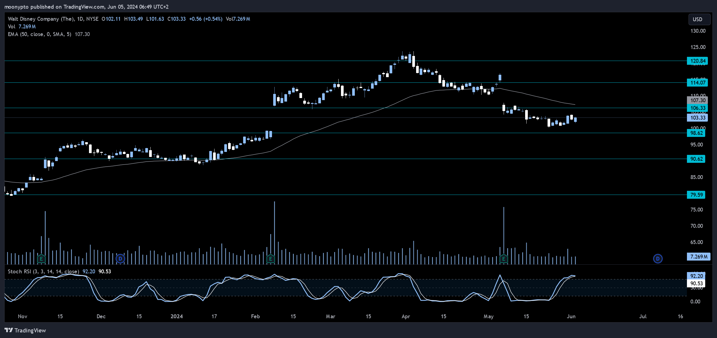 BATS:DIS Chart Image by moonypto