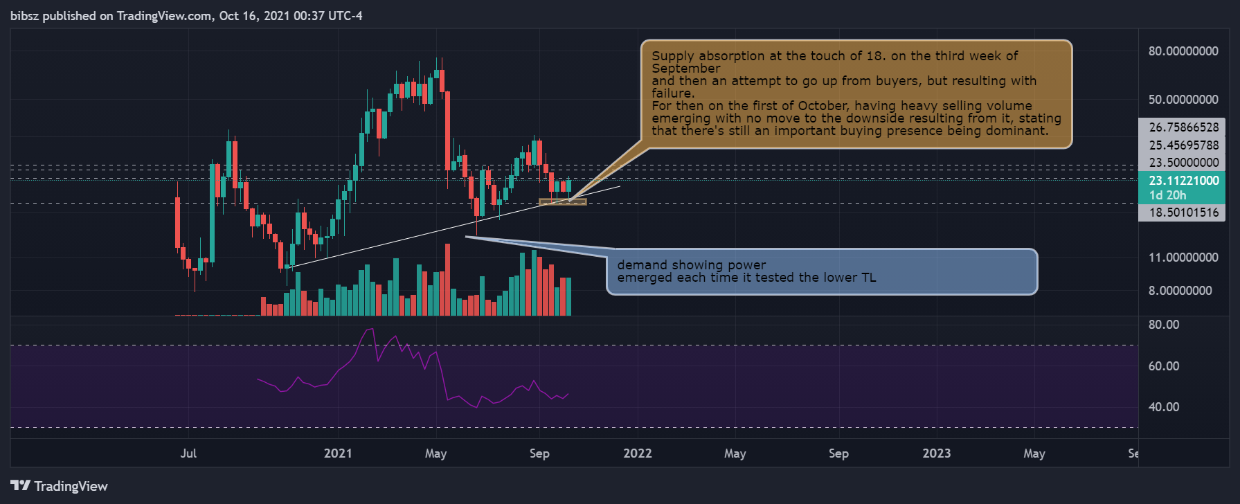 COINBASE:BALUSD Chart Image by bibsz