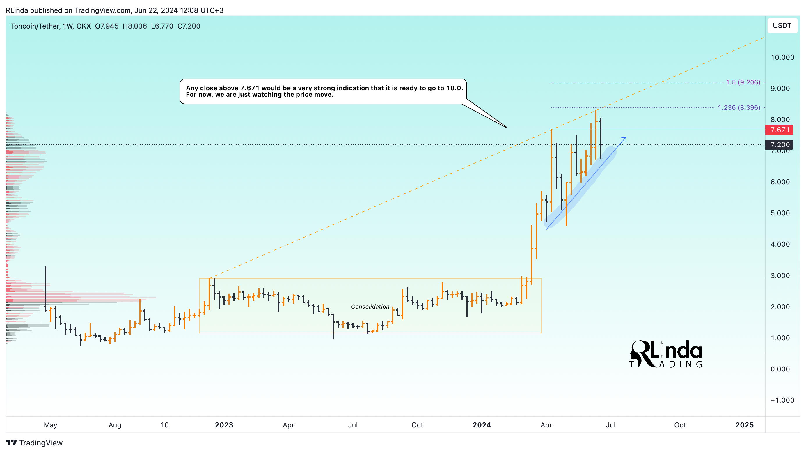 OKX:TONUSDT Chart Image by RLinda