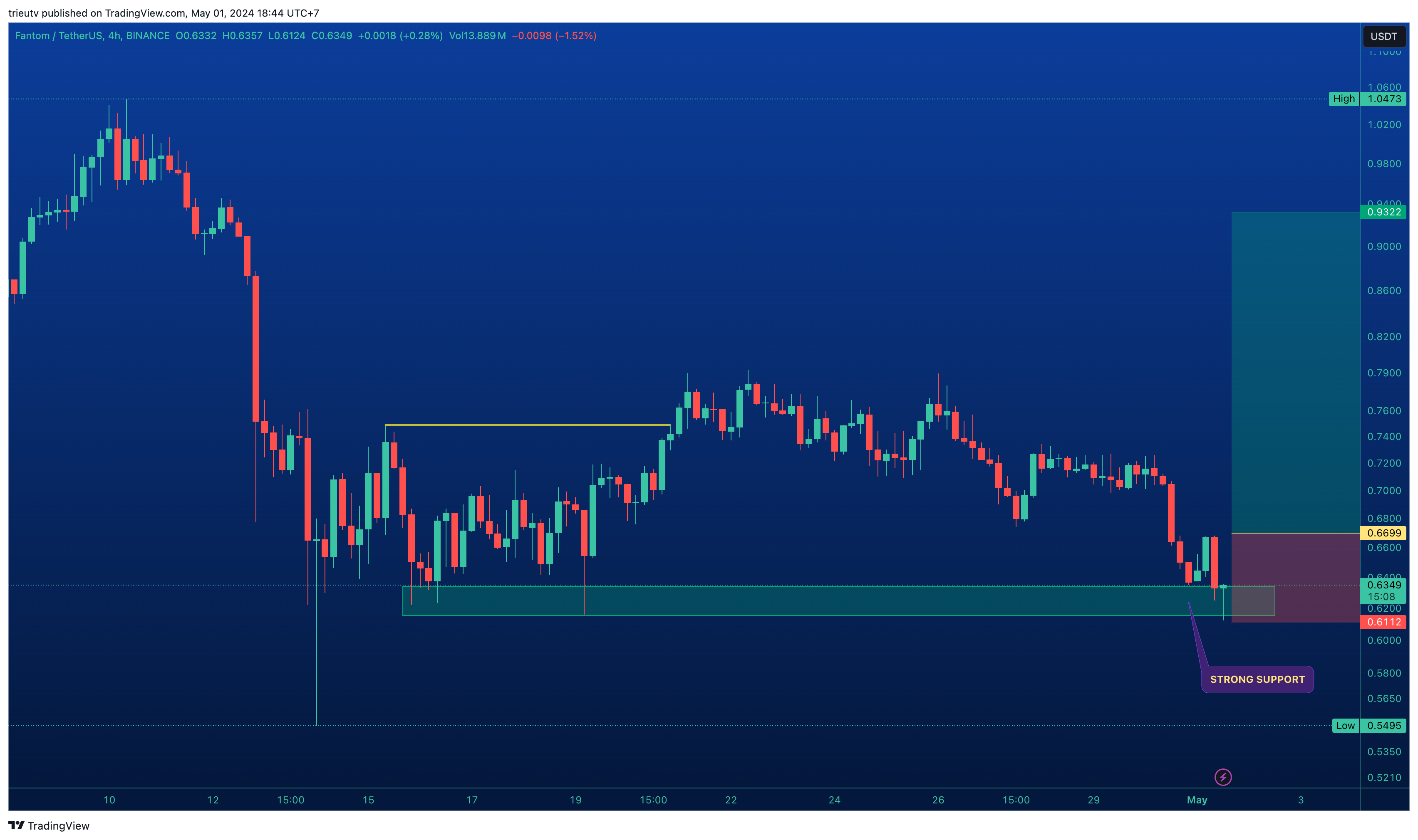 BINANCE:FTMUSDT Chart Image by trieutv
