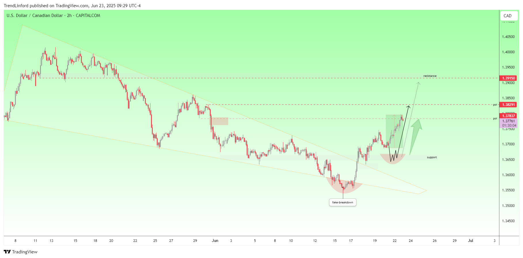 CAPITALCOM:USDCAD Chart Image by TrendLinford