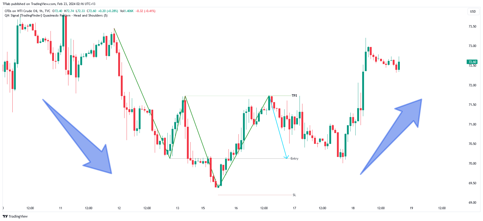 TVC:USOIL Chart Image by TFlab