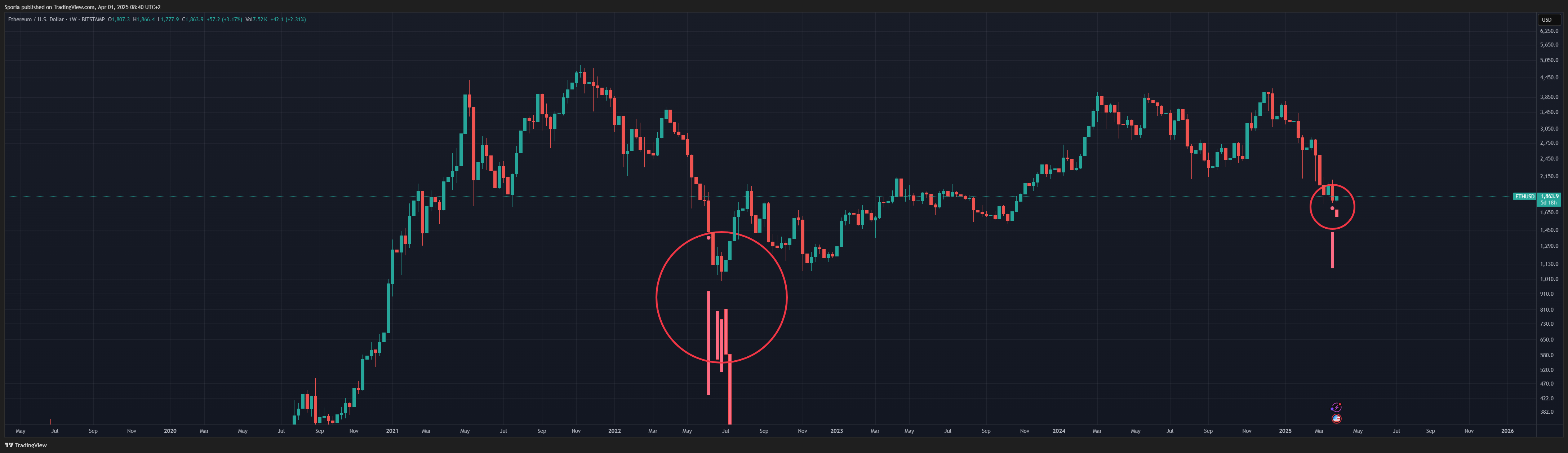 BITSTAMP:ETHUSD Chart Image by Sporia