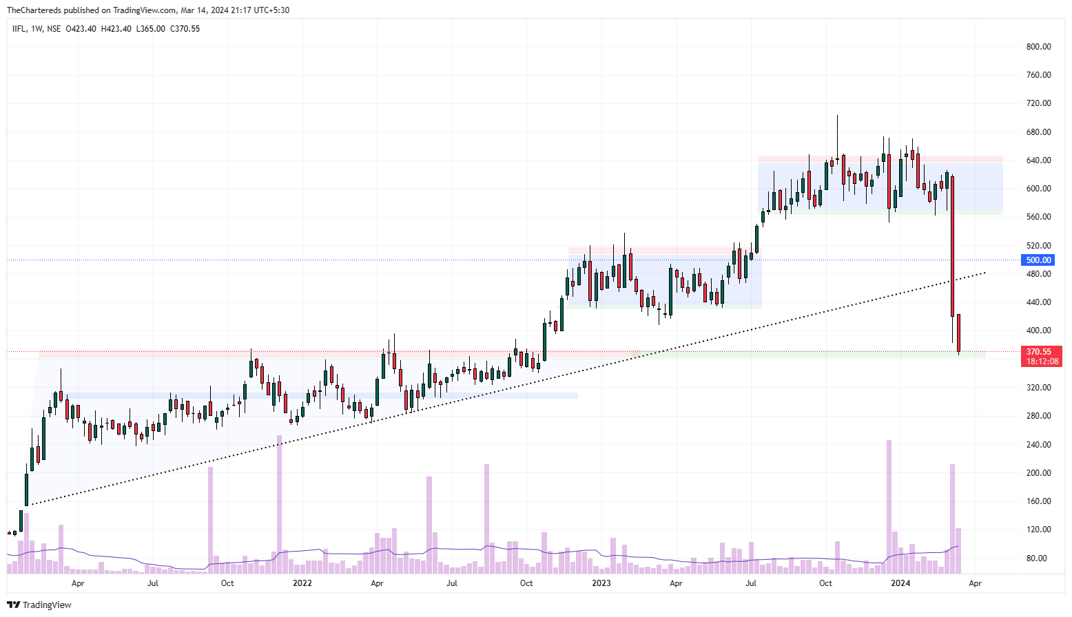 NSE:IIFL Chart Image by TheChartereds