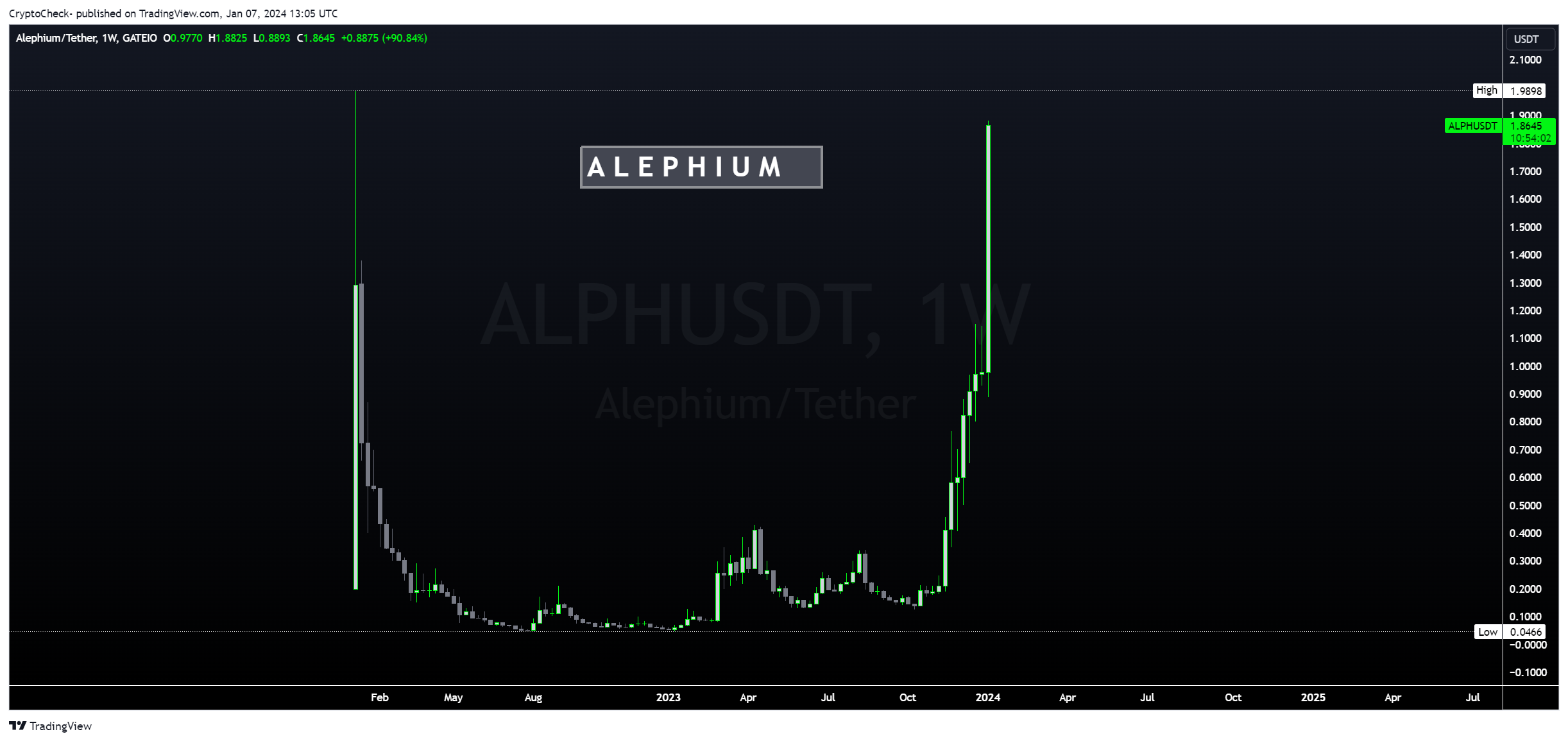 GATEIO:ALPHUSDT Chart Image by Crypto-Check-