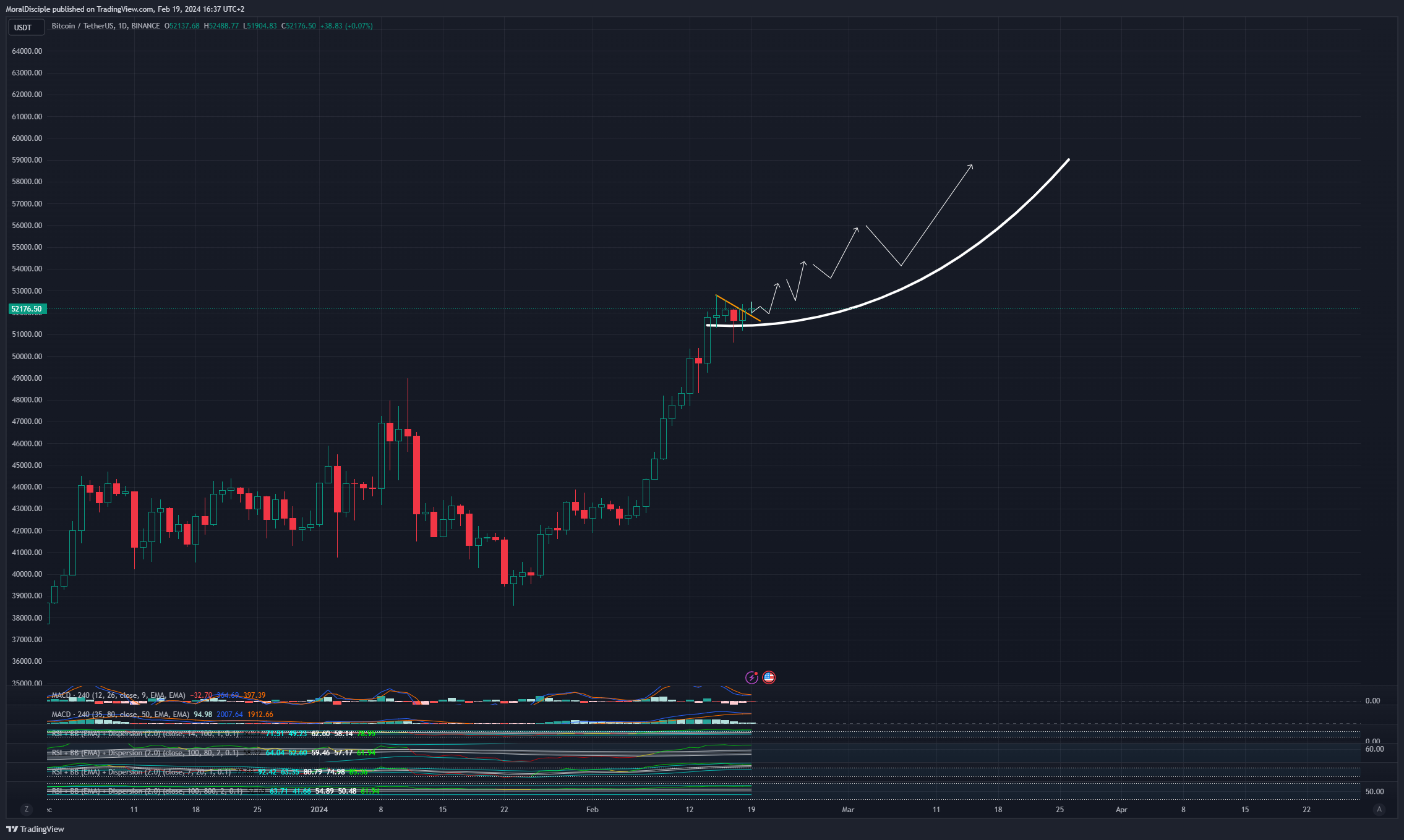 BINANCE:BTCUSDT Chart Image by MoralDisciple