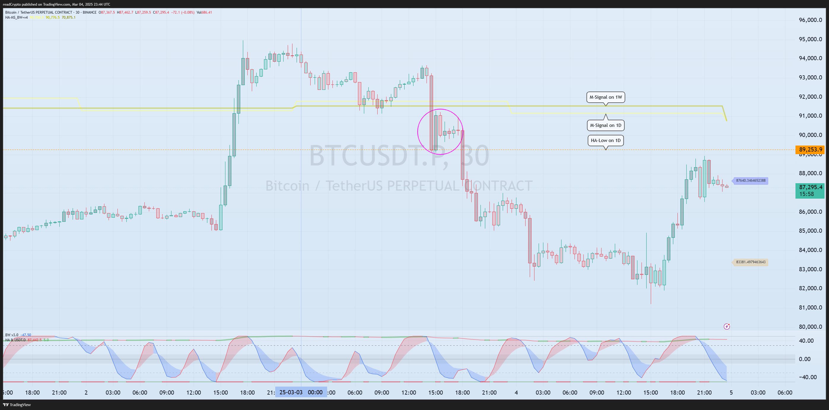 BINANCE:BTCUSDT.P Chart Image by readCrypto