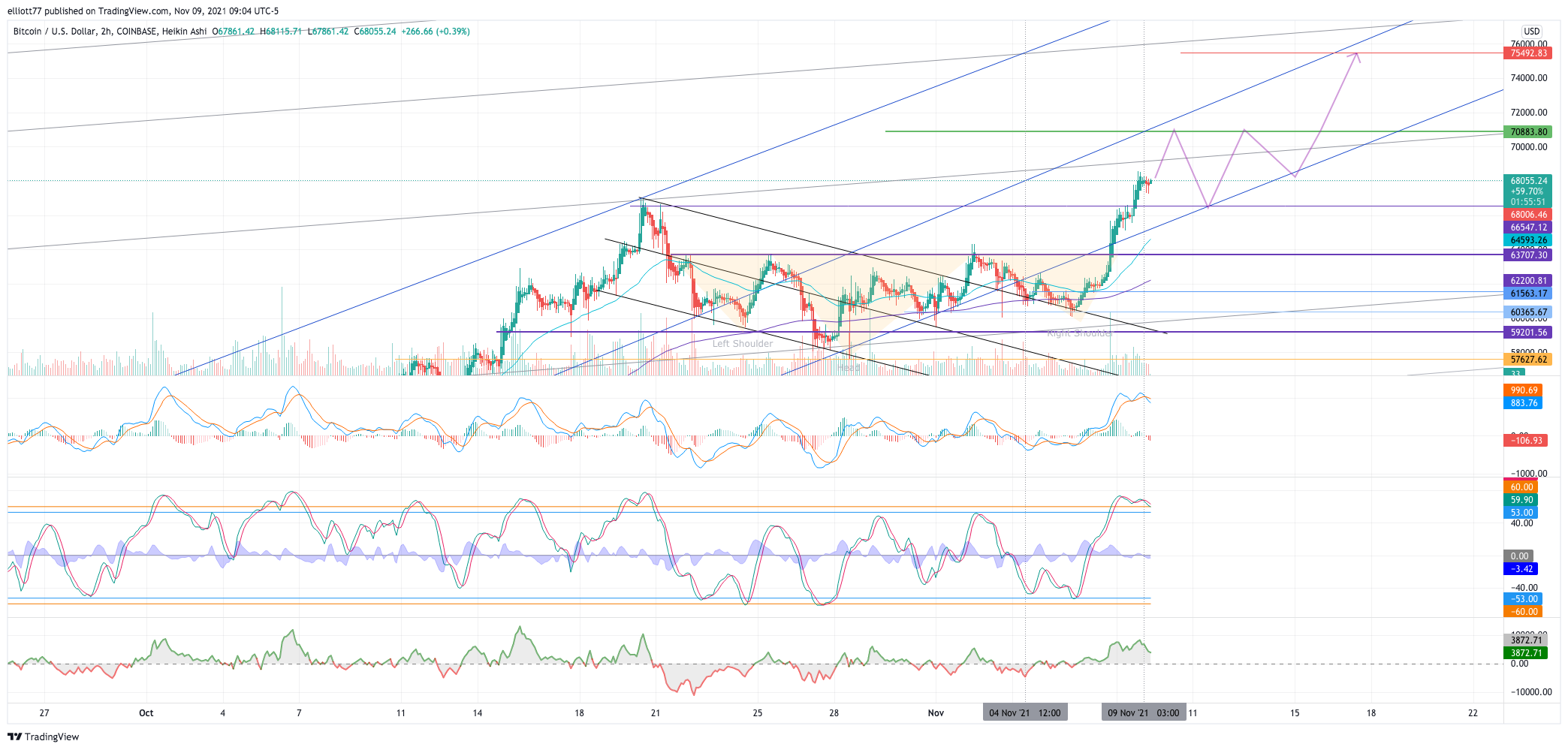 COINBASE:BTCUSD Chart Image by elliott77