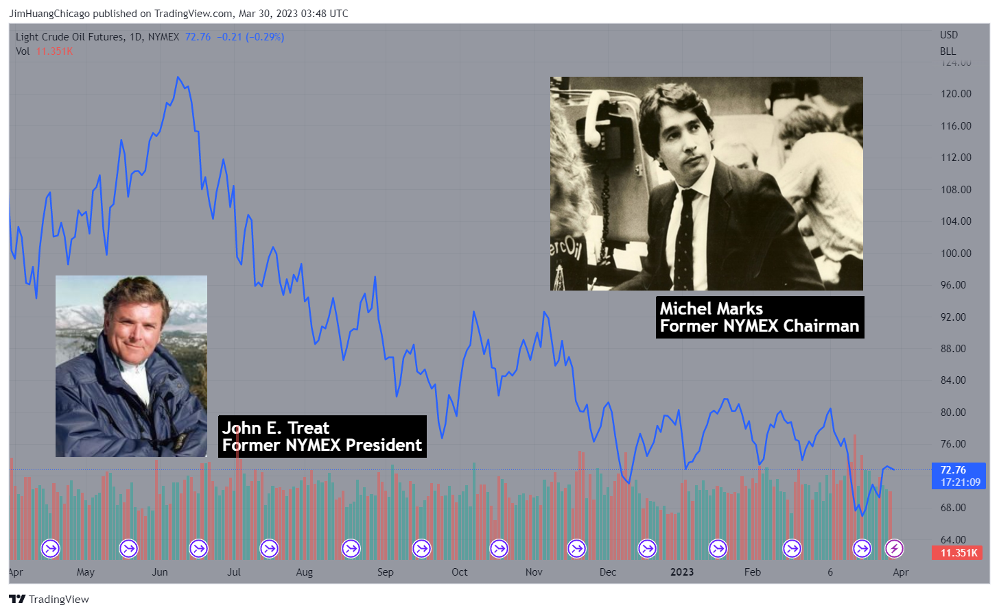 NYMEX:CL1! Chart Image by JimHuangChicago