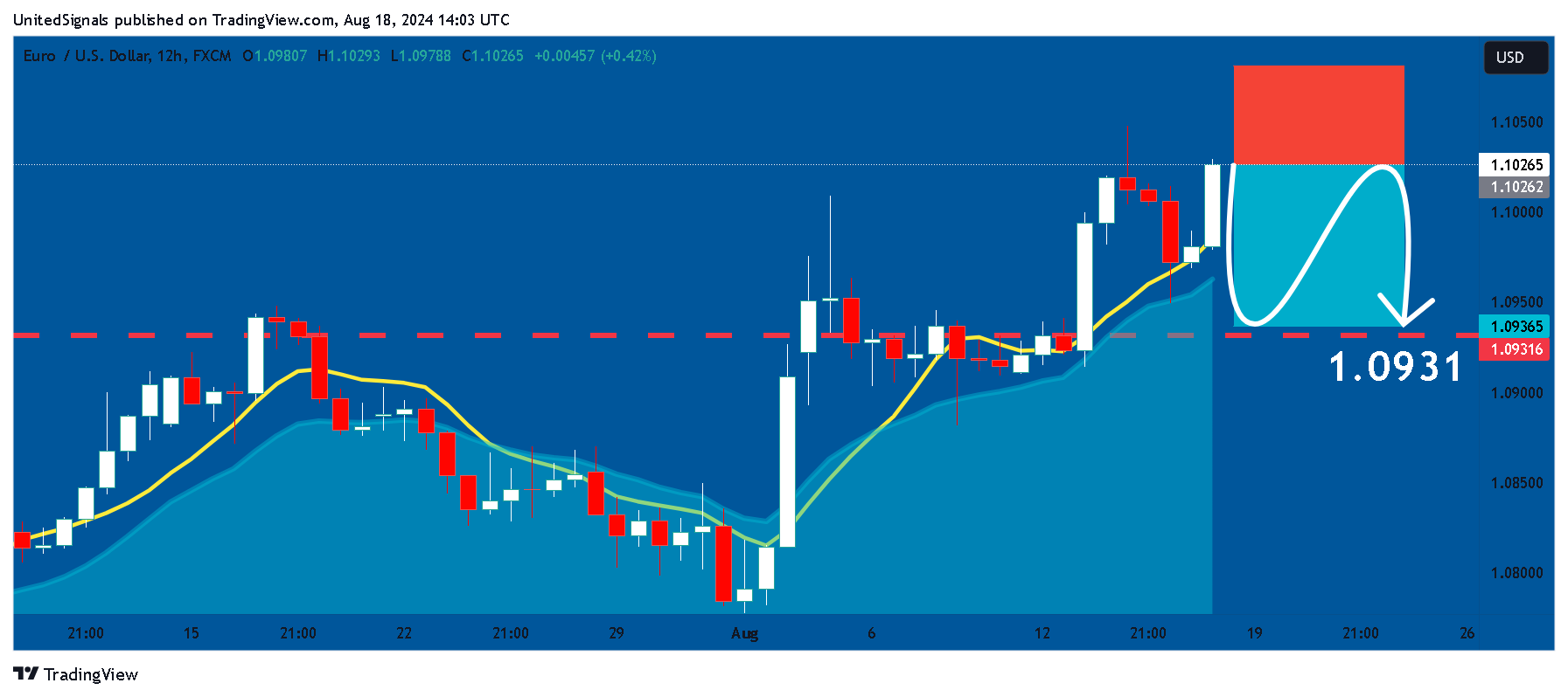 FX:EURUSD Chart Image by UnitedSignals